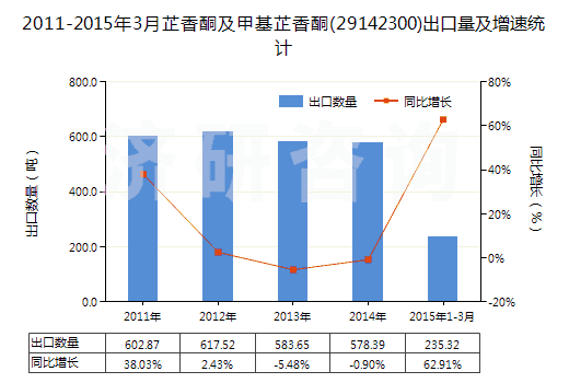 2011-2015年3月芷香酮及甲基芷香酮(29142300)出口量及增速統(tǒng)計(jì)